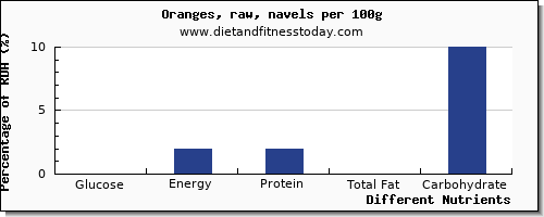 chart to show highest glucose in an orange per 100g